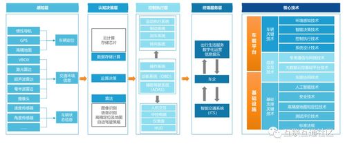 車聯(lián)網(wǎng)核心技術(shù)體系與發(fā)展階段 安全技術(shù)防范系統(tǒng)設(shè)計與施工服務(wù)探析